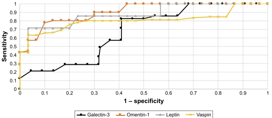 Figure 2 The receiver operating characteristic curves for proteins in endometrial cancer and benign endometrial changes.