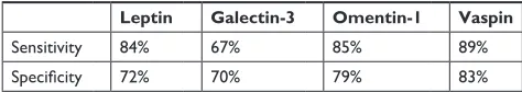 Table 7 Sensitivity and specificity for leptin, galectin-3, omentin-1, and vaspin