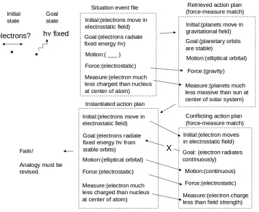 Fig. 2.  Frame-based representation of analogical conflict in Bohr's inference that the electrons in atoms cannot undergo classical motion