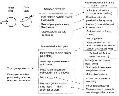 Fig. 1.  Frame-based representation of structure mapping steps in Rutherford's analogical inference that atoms contain a central concentration of electric charge using the tool-improvisation model of Fields (2011a)