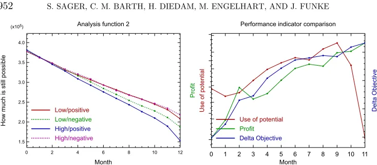 FIG. 4.2. Left: Average values of the How much is still possible–function over all participants with emotion