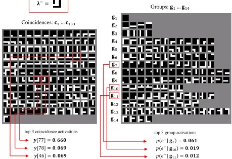 Fig. 5. This example shows, in the context of Fig. 4 intermediate node at level 1, the top 3 coincidence activations and the top 3 group activations produced by the input message    graphically represented in the box located in the top-left part of this fi