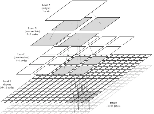 Fig. 1. A four-level HTM designed to work with 16x16 pixel images. Level 0 has 16x16 input nodes, each associated to a single pixel