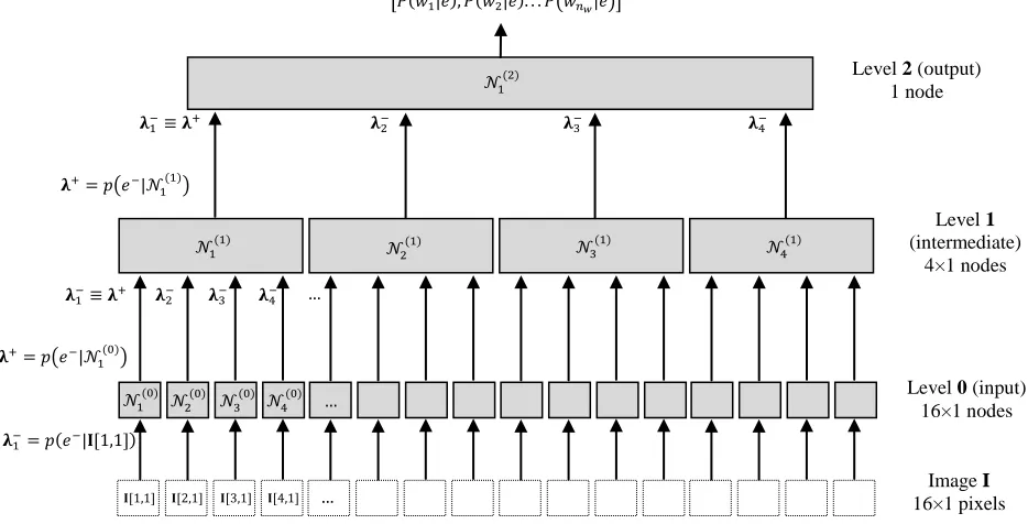 Fig. 2. A three-level HTM designed to work with 16×1 pixel images (such a special configuration allows to deal with one dimensional patterns)