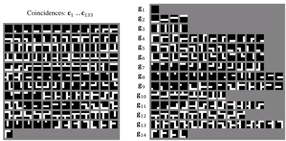 Fig. 4. Coincidences and temporal groups in a level 1 intermediate node trained on line-drawing patterns