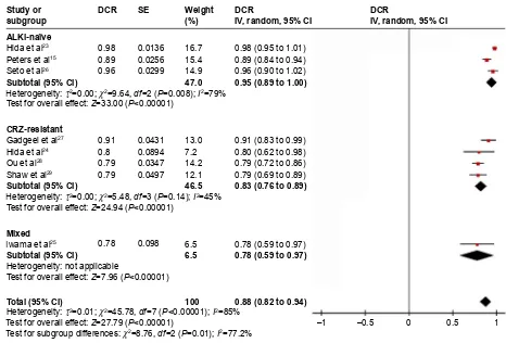 Figure 2 Meta-analysis of the ORR of ALKi-rearranged non-small cell lung cancer treated with alectinib.Abbreviations: ALKi, anaplastic lymphoma kinase inhibitor; CRZ, crizotinib; ORR, overall response rate; SE, standard error; IV, inverse variance; CI, confidence interval.