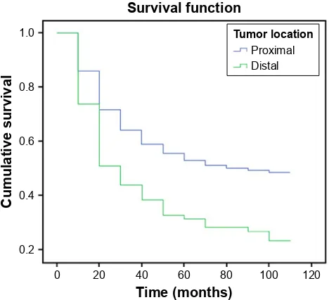 Figure 2 Five-year survival following curative gastrectomy according to tumor location