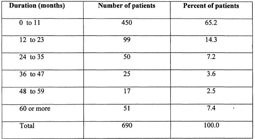 Table 2-10: Duration of symptoms prior to referral to Oral Medicine