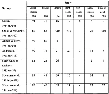 Table 1-2: Reported site distribution of oral lichen planus
