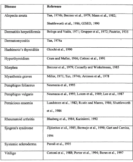 Table 1-8: Autoimmune diseases associated with lichen planus
