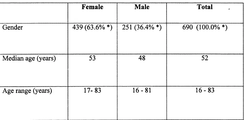 Table 2-2: Gender and age of 690 patients with oral lichen planus
