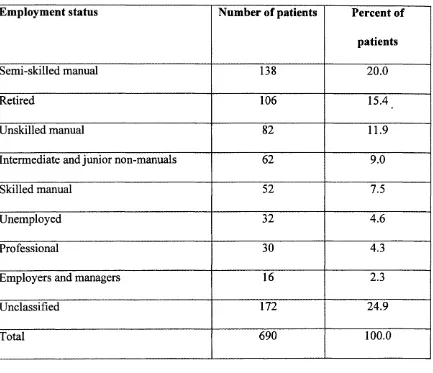 Table 2-5: Employment status of patients with oral lichen planus