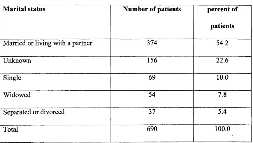 Table 2-6: Marital status of 690 patients with oral lichen planus