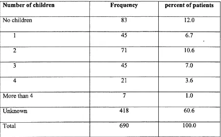 Table 2-7: Parental status of 690 patients with oral lichen planus