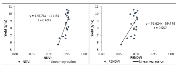 table / mod15a2h_v006).In this study, the images from the MODIS on the Terra satellite and Landsat 8 were analyzed for year‑to‑year comparisons of yield data