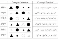 Figure 1 Instances of the 3[4] category types studied by Shepard et al. (1961) where   represents the color dimension,   represents the shape dimension, and   represents the size dimension