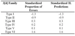 Figure 3 Structural manifold transformations across the dimensions of shape, color, and size for a 3[3] family category instance