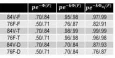 Figure 5 Classification performance predictions (for the 84 types tested) made by the exponential law of invariance using only the scaling parameter k (k was estimated on a per family basis)