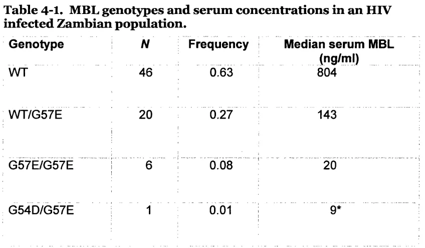Table 4-1. MBL genotypes and serum  concentrations in an HIV 