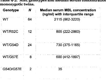 Table 4-3. MBL genotypes and m edian serum  concentrations for m onozygotic twins.