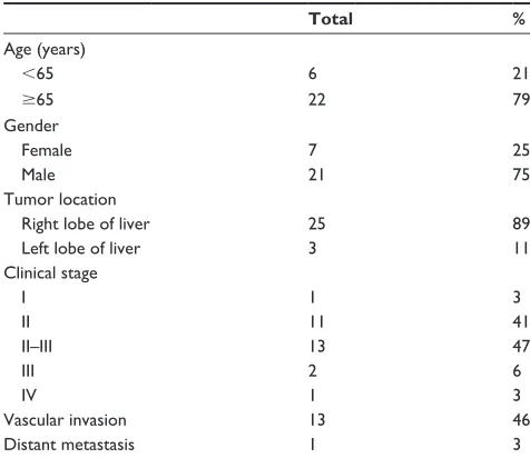 Table 1 clinical pathological features of 28 hcc patients