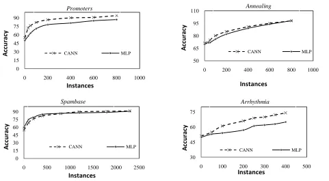 Figure 1: The learning curve for 4 datasets