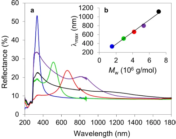 Figure 2.9: (a) Plot of reﬂectance as a function of wavelength for isocyanate-basedBBCP thin ﬁlms withto M w = 1512 (blue), 2918 (green), 4167 (red), 5319 (purple), and7119 (black) kDa