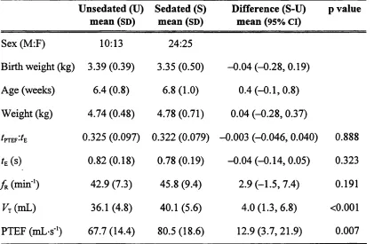 Table 4.1.1: Subject details and the effect of sedation on tidal breathing 