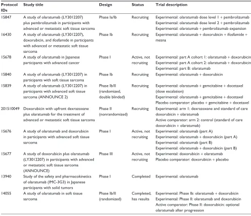 Table 1 Ongoing clinical trials using olaratumab in STS patients (www.ClinicalTrials.gov)