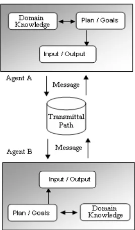Figure 1. Distributed Information Agents communicating with each other