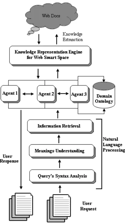 Figure 2. A Web Smart Space Framework for Information Mining