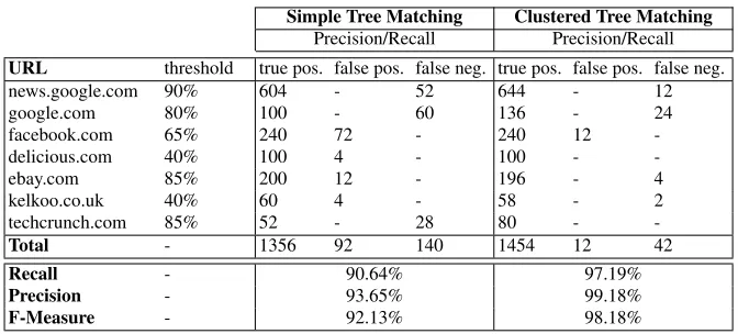 Table 2 Experimental results.