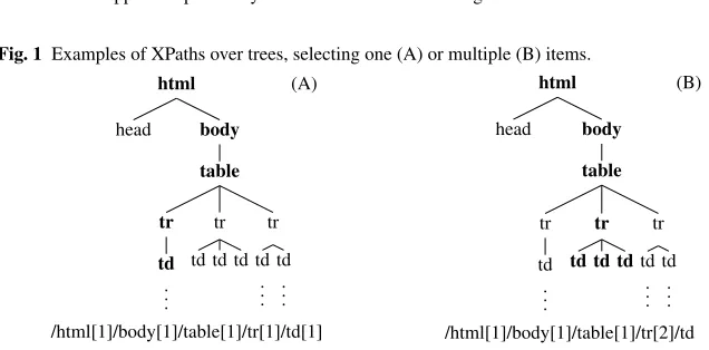 Fig. 1 Examples of XPaths over trees, selecting one (A) or multiple (B) items.