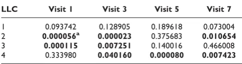 Table 1: Logistic regression of CHD on LLCs