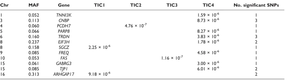 Table 3: Genes containing ≥ 1 SNPs with “pure” SNP × TIC interactions for CHD (a = 10-5), and p-values for most significant SNPs andtheir MAFs