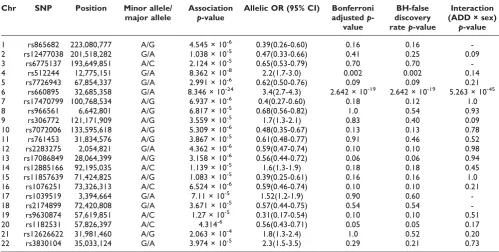 Table 1: Genome-wide association of SNPs with RA in NARAC sample, best SNP on each chromosome