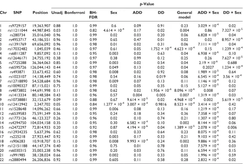 Table 2: Covariate and genotype × sex interaction effects on RA in NARAC sample