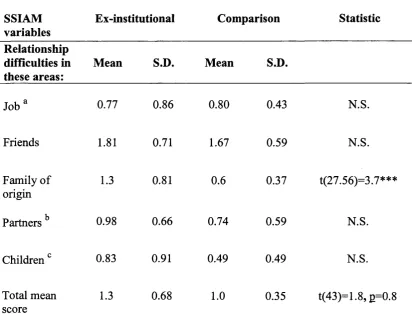 Table 11. Adapted SSIAM total and subscale scores.