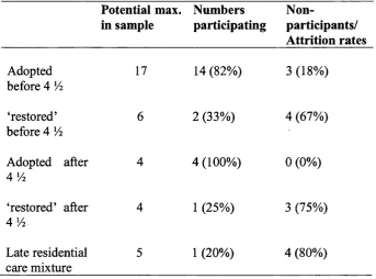 Table 3. Attrition rates in the ex-institutional sample according to early experience.