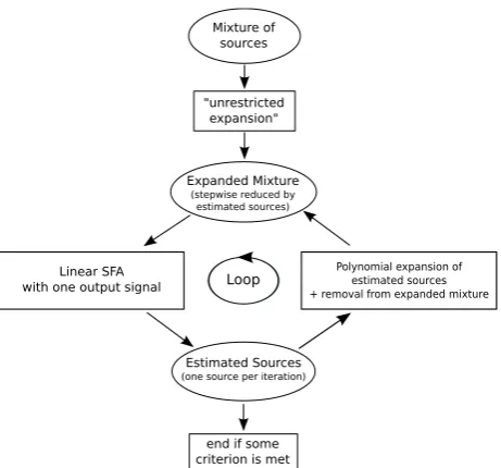 Figure 2: Illustration of the xSFA algorithm. The mixture of the input signals is ﬁrstsubjected to a nonlinear expansion that should be chosen suﬃciently powerfulto allow (a good approximation of) the inversion of the mixture