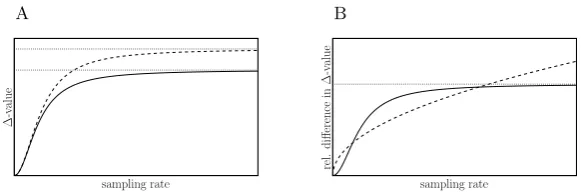 Figure 5: Inﬂuence of the sampling rate. (A) Qualitative dependence of the ∆-value oftwo diﬀerent signals on the sampling rate