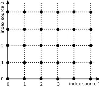 Figure 1: Schematic ordering of the optimal functions for SFA. For an unrestrictedfunction space and statistically independent sources, the optimal functions forSFA are products of harmonics, each of which depends on one of the sourcesonly