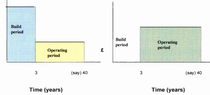 Figure 1 -  Comparison of Conventional v PFI -  capital asset payment models