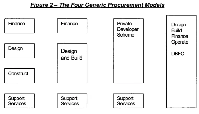 Figure 2 -  The Four Generic Procurement Models