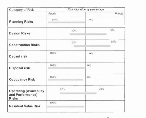 Figure 3 - Risk Transfer Under Traditional Contract 11
