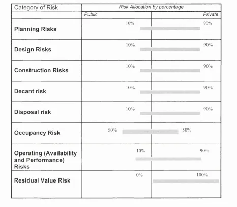 Figure 4 -  Risk transfer in typical PFI contract'
