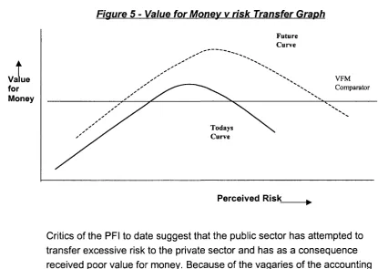 Figure 5 -  Value for Money v risk Transfer Graph