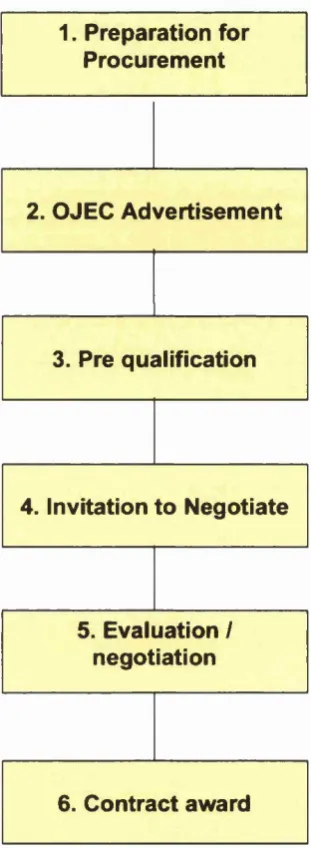 Figure 6 -  Generic Stages of the PFI Procurement Process20