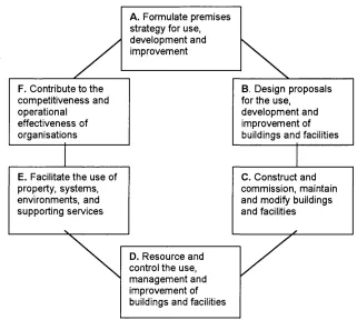 Figure 8 -  The Facility Decision Cvcle^