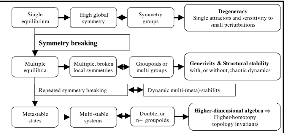 Figure 1. Towards Life: The Emergence of Super-Complex Dynamics. Single, light arrows indicate the occurrence of a transition; thick arrows are indicating either a logical or sequential implication --``leading to‖ the concept towards which the thick arrow 